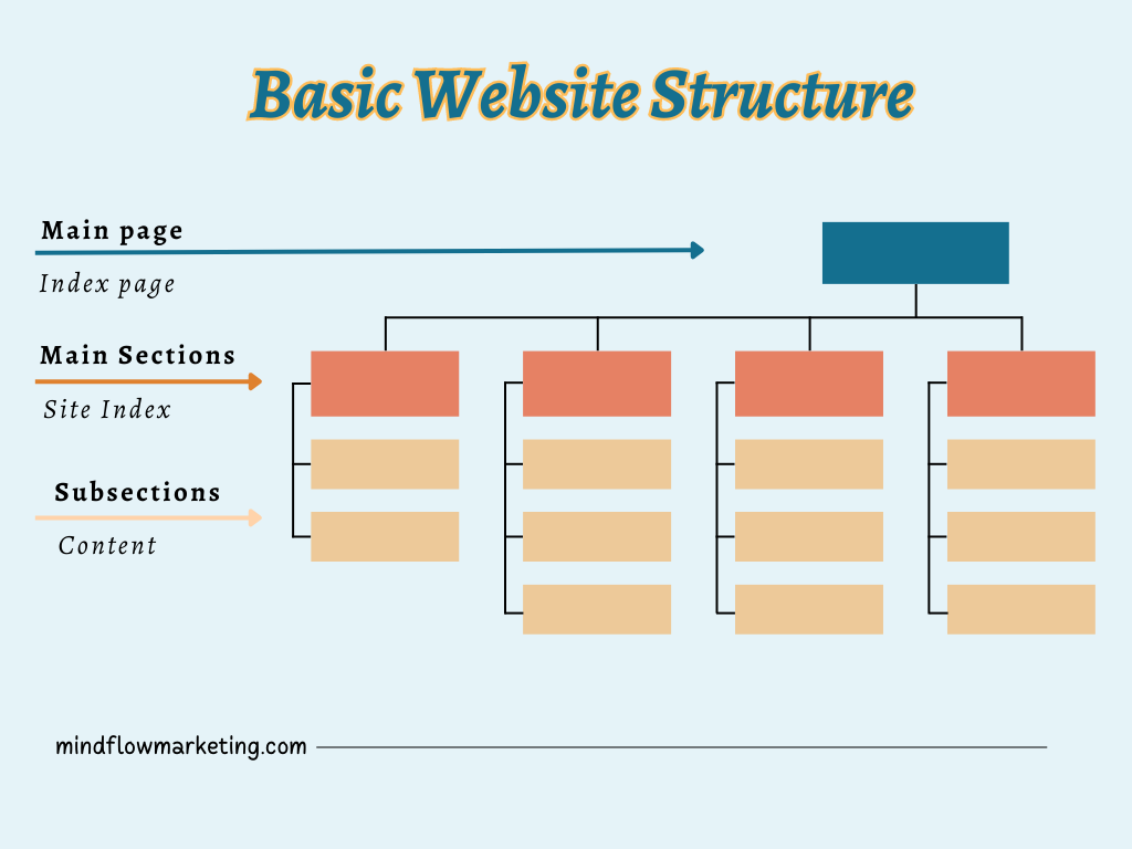 Basic Website Structure