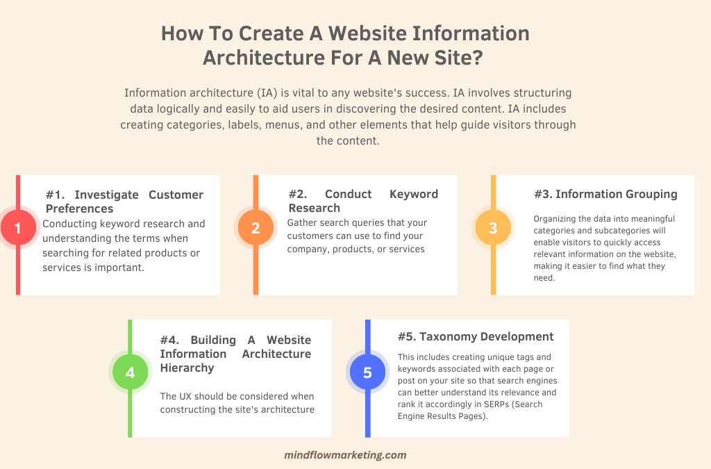 Create Website Information Architecture New Site 1