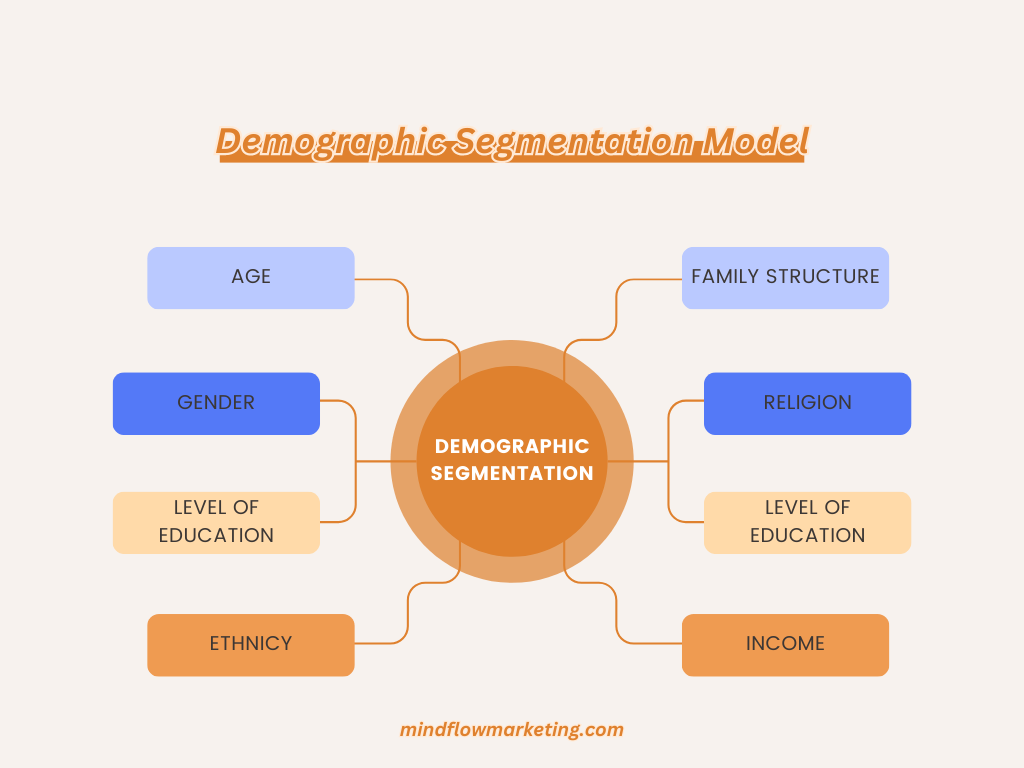 Demographic Segmentation Model