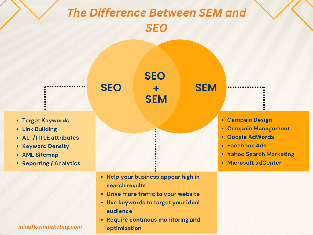 Difference SEM and SEO
