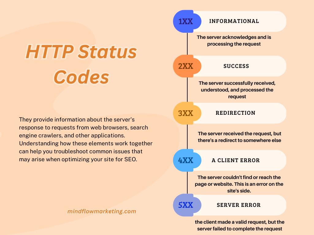 Http Status Codes