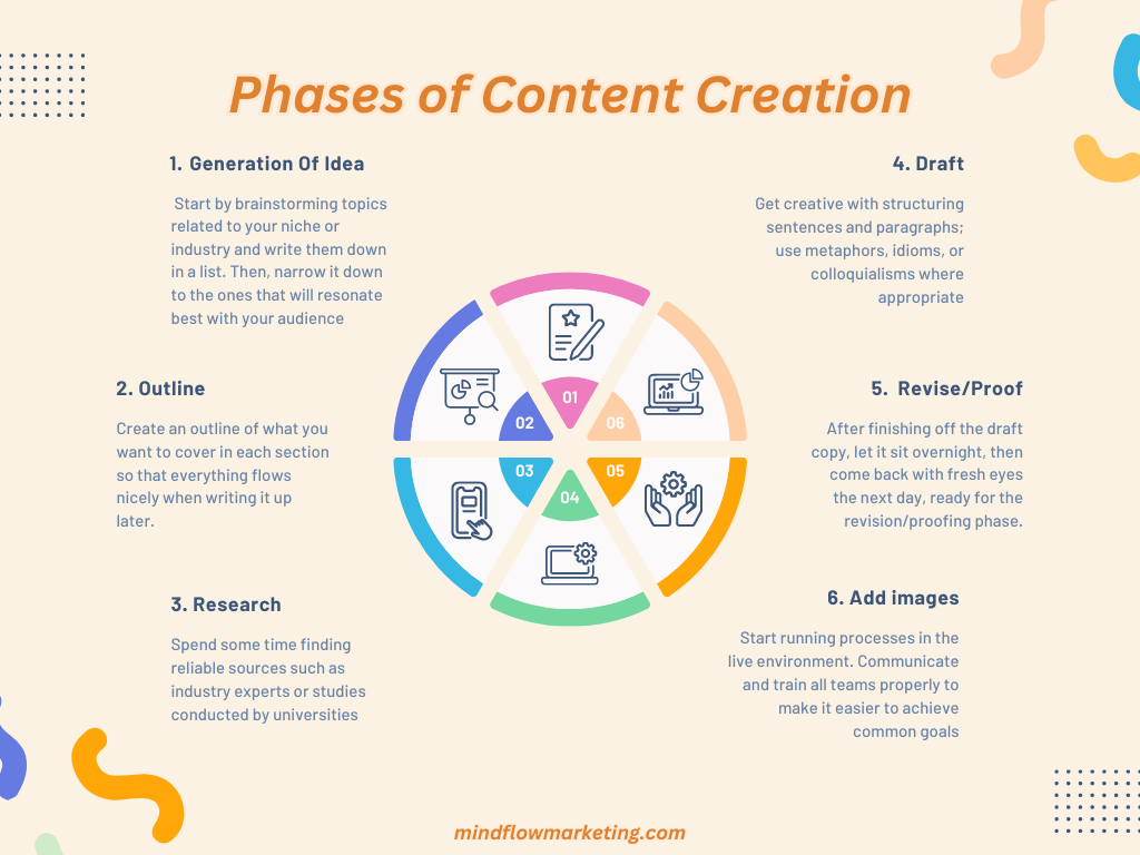 Phases of Content Creation