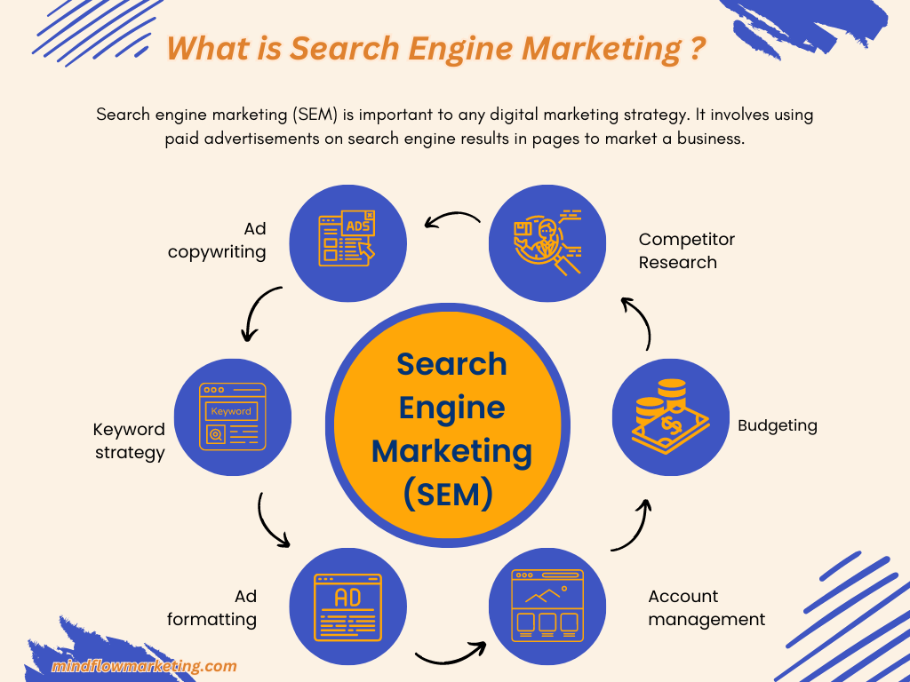 What is Search Engine Marketing 