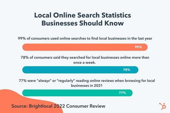 Local online search statistics business should know