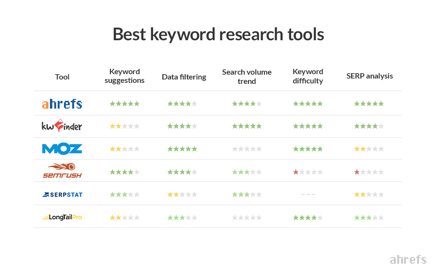 Best Keyword Research Tools