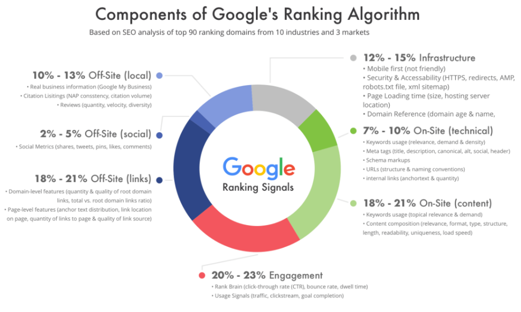 Components of Googls Ranking Algorithm