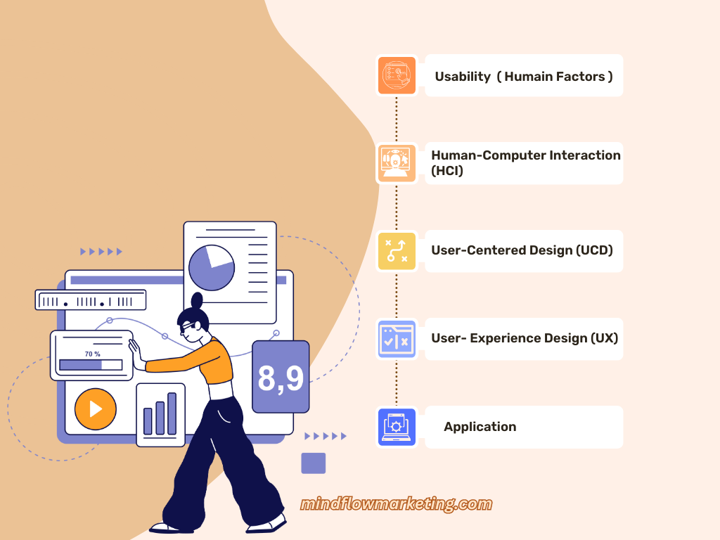 Difference UXD and UCD