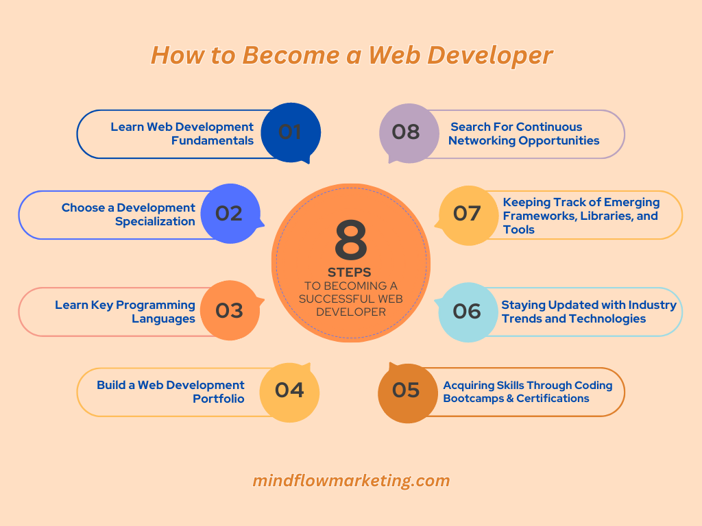 How to Become a Web Developer