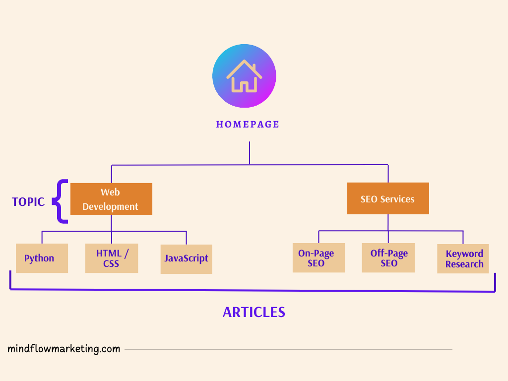 Logical Hierarchies  - SEO-Friendly Site Architecture