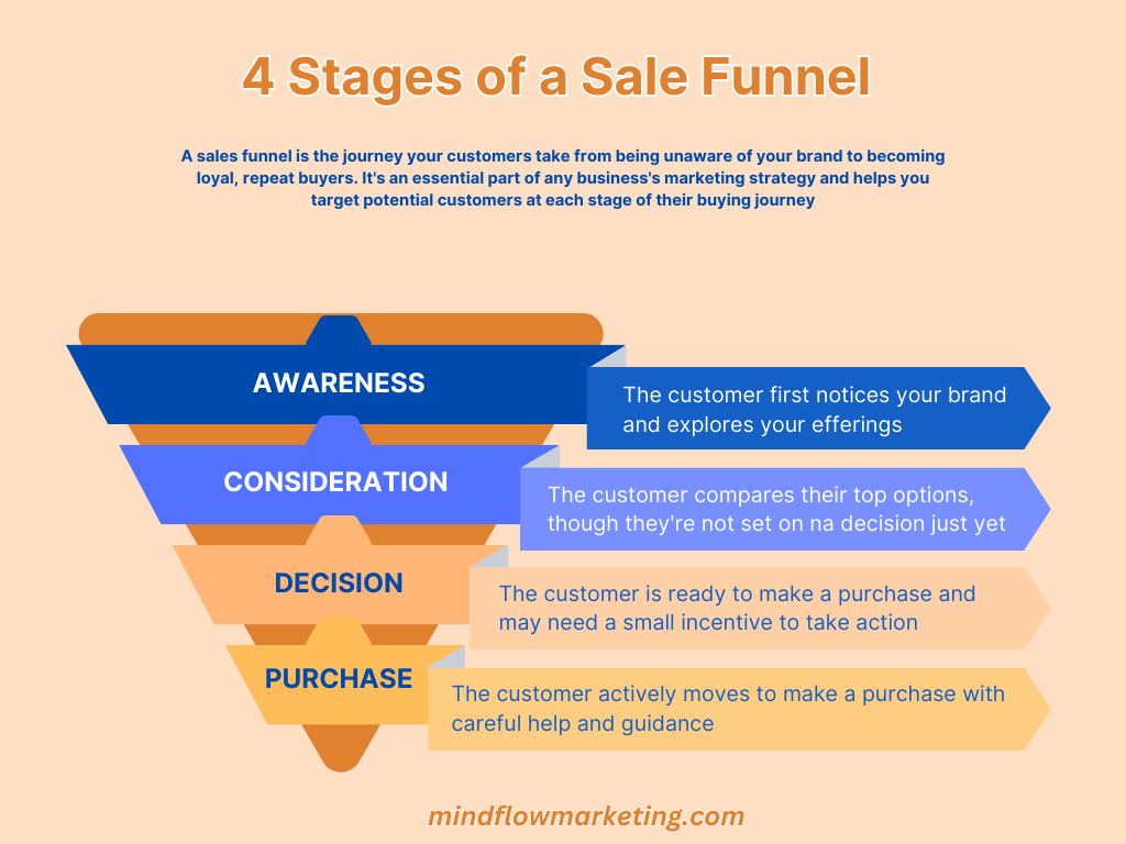 Stages of a Sale Funnel