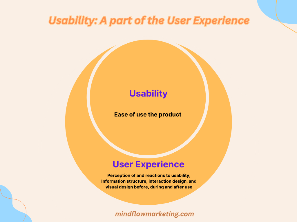 Usability & User Experience :Relation
