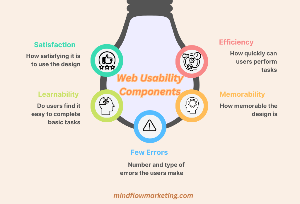 Web Usability Components