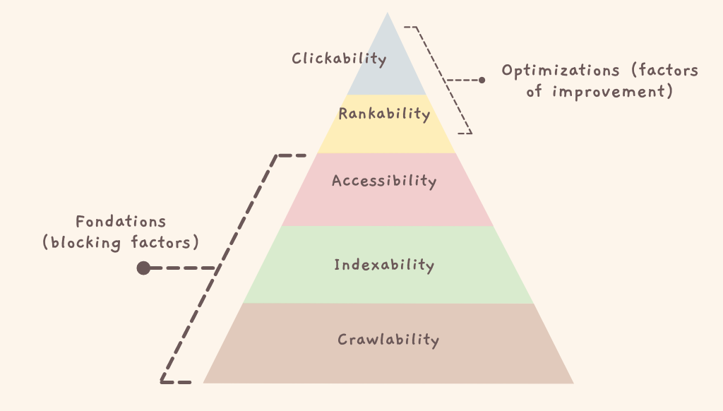 five categories in technical SEO hierarchy